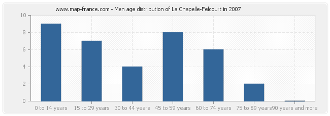 Men age distribution of La Chapelle-Felcourt in 2007